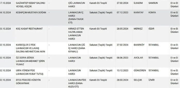 Bakanlık 5 İldeki Lahmacuncuları İfşa Etti