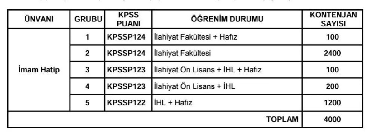 Diyanet İşleri Başkanlığı 4 Bin İmam Hatip Alıyor