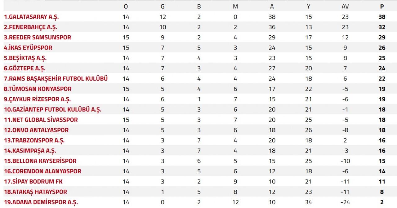 Galatasaray, Süper Lig'de Liderliğini Sürdürdü