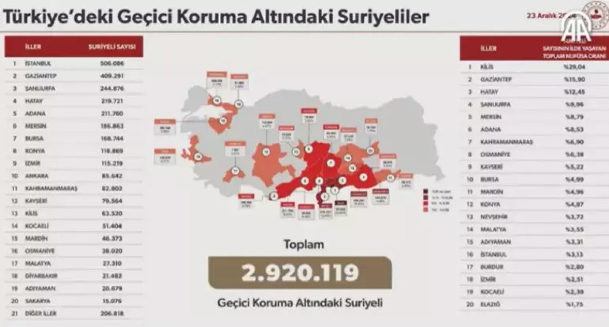 İçişleri Bakanı Yerlikaya, Türkiye'deki Suriyeli Sayısını ve Geri Dönüş Verilerini Açıkladı