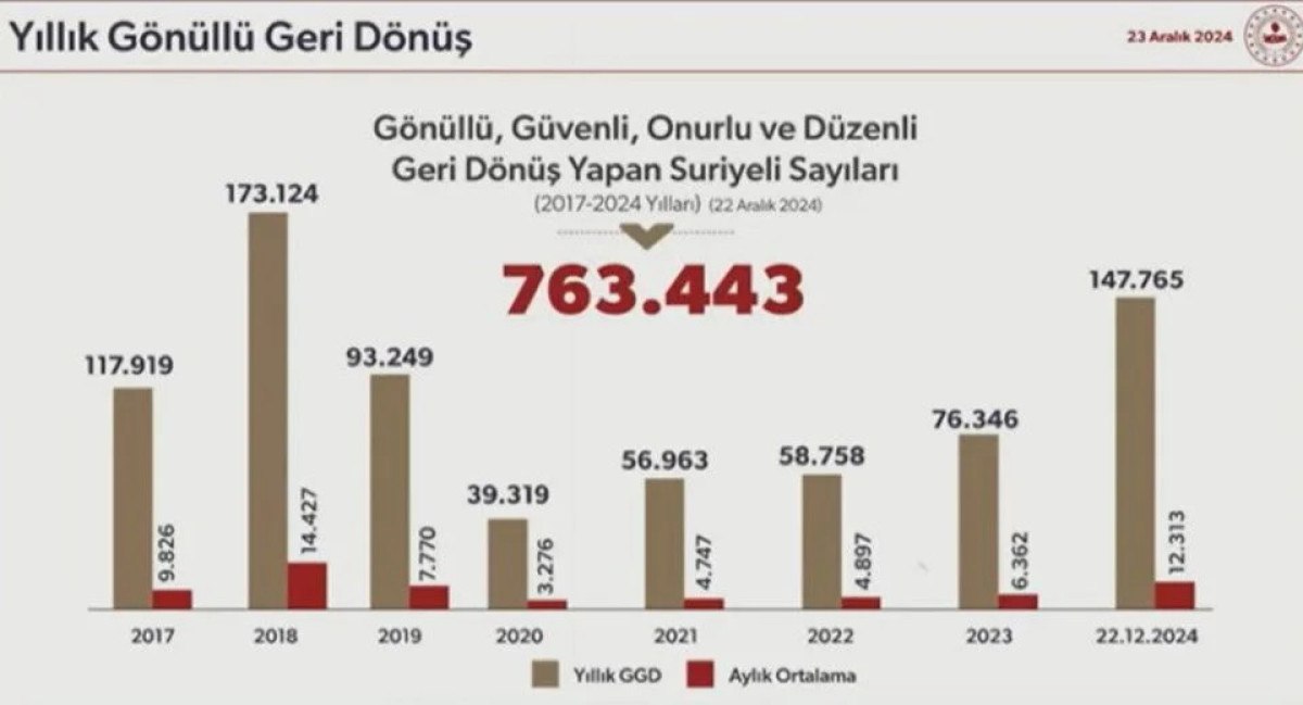 İçişleri Bakanı Yerlikaya, Türkiye'deki Suriyeli Sayısını ve Geri Dönüş Verilerini Açıkladı