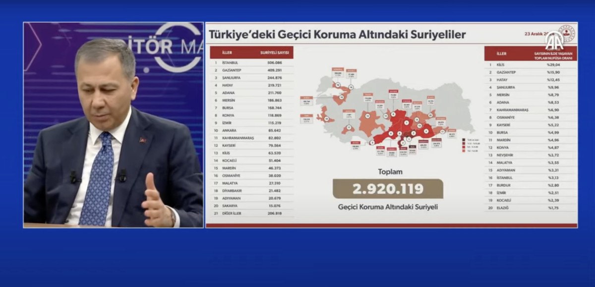 İçişleri Bakanı Yerlikaya, Türkiye'deki Suriyeli Sayısını ve Geri Dönüş Verilerini Açıkladı