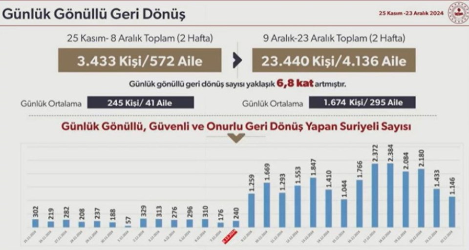 İçişleri Bakanı Yerlikaya'dan Suriyelilerin Geri Dönüşü Hakkında Açıklama