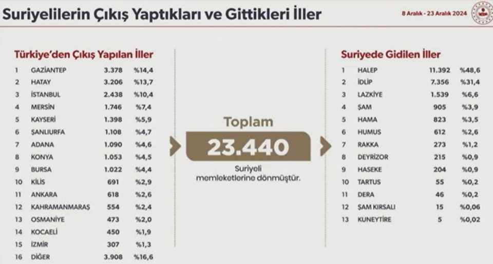 İçişleri Bakanı Yerlikaya'dan Suriyelilerin Geri Dönüşü Hakkında Açıklama