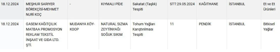 Marketlerdeki 11 Bal Markası Sahte Çıktı