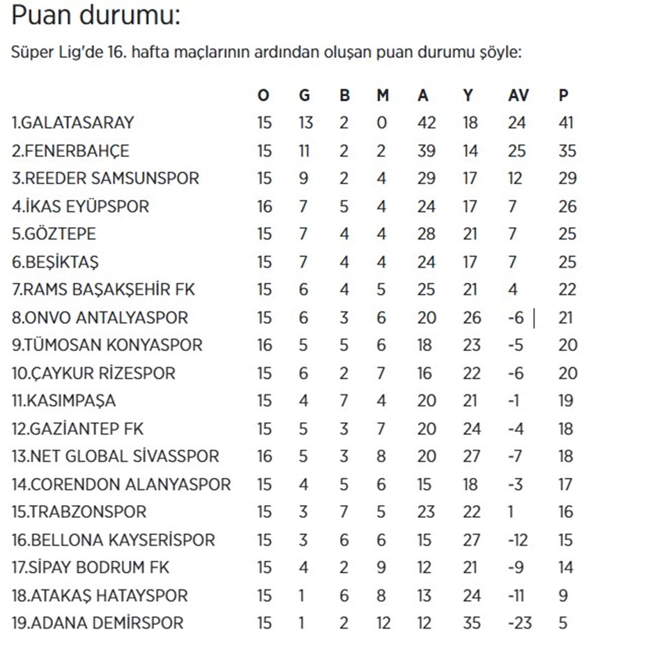 Süper Lig 16. Hafta Sonuçları ve Puan Durumu