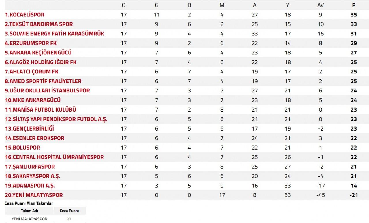 Süper Lig ve Trendyol 1. Lig'de 17. Hafta Sonuçları ve Puan Durumu