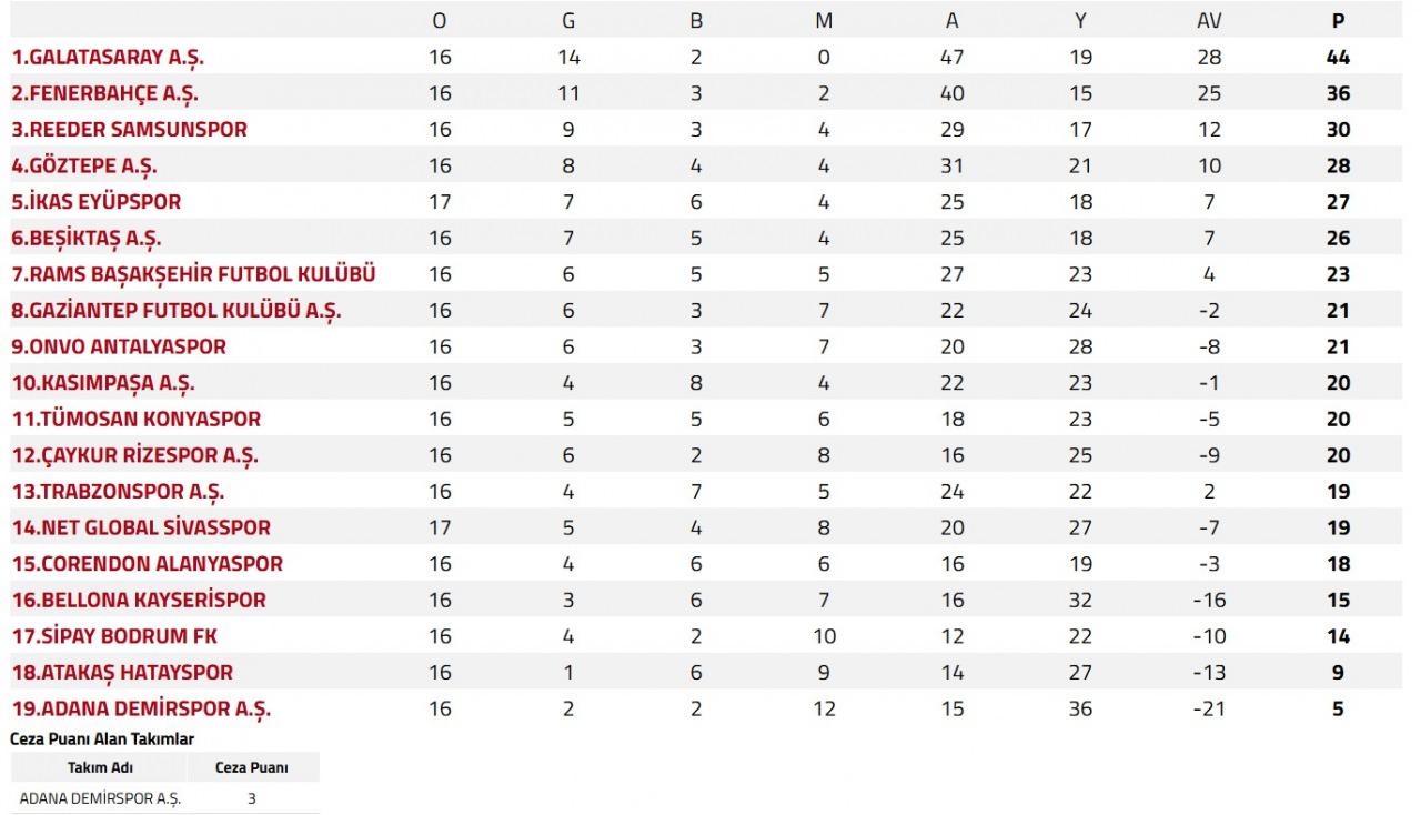 Süper Lig ve Trendyol 1. Lig'de 17. Hafta Sonuçları ve Puan Durumu