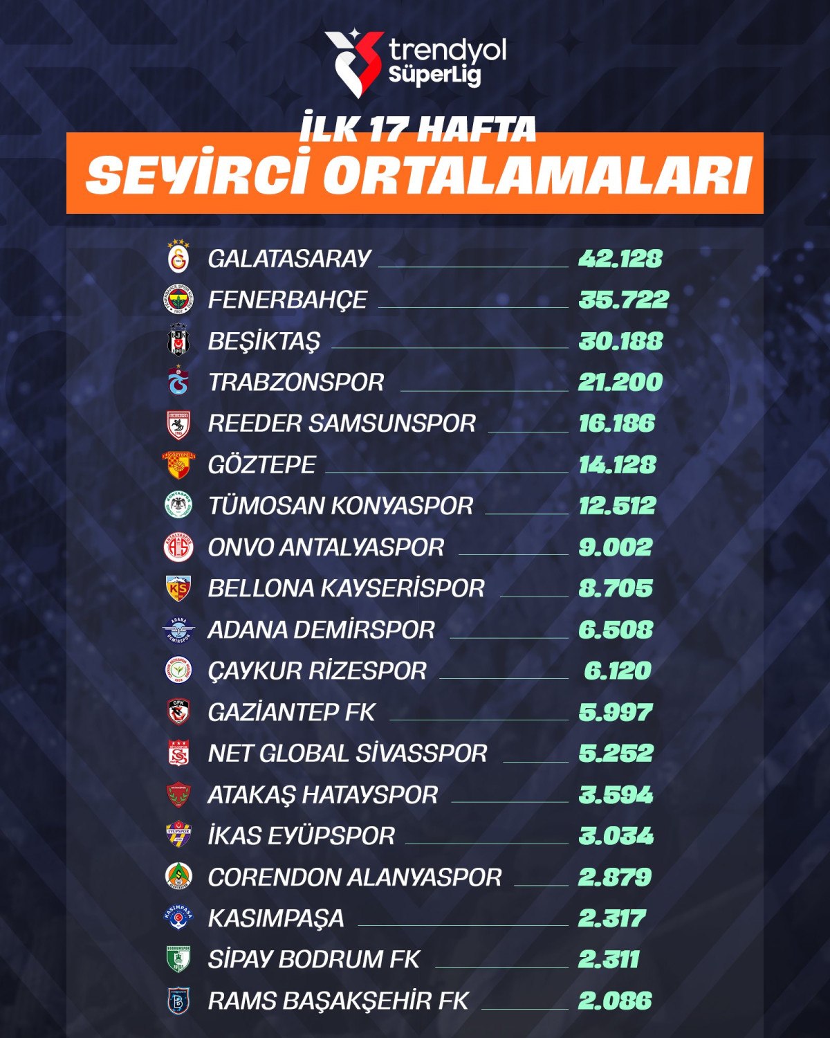 Süper Lig'de 2024-2025 Sezonu İlk Yarı Seyirci Ortalamaları Açıklandı