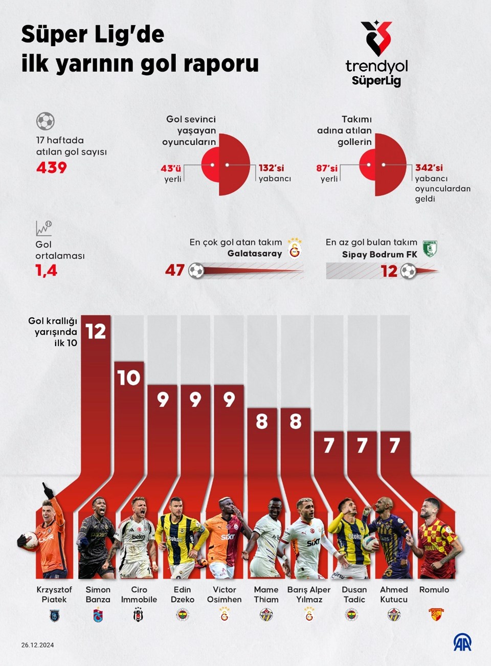 Süper Lig'de İlk Yarının Gol İstatistikleri: Galatasaray Lider