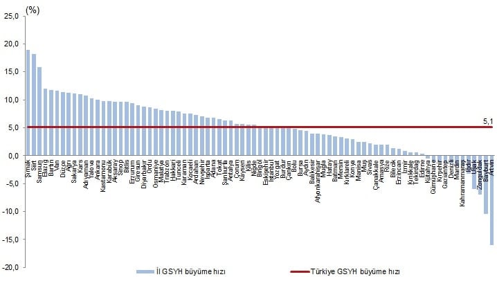 Türkiye'nin En Hızlı Fakirleşen 12 İli