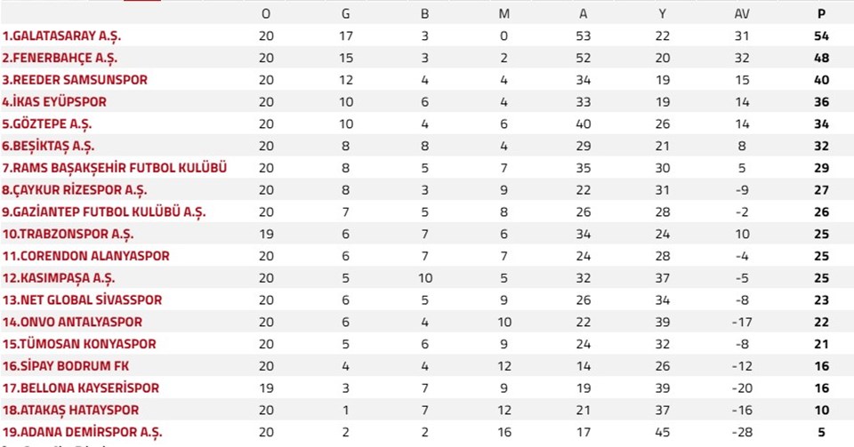 21. Hafta Süper Lig Puan Durumu ve Maç Sonuçları