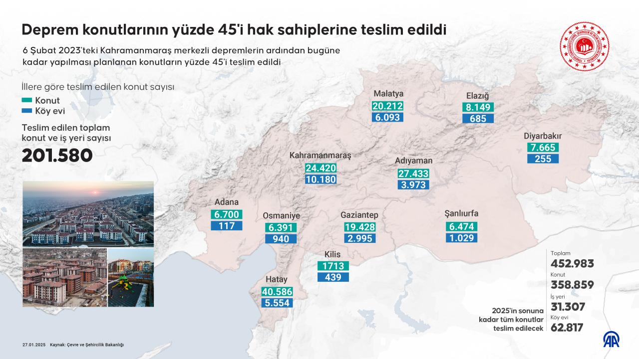 Deprem Konutlarının Yüzde 45'i Hak Sahiplerine Teslim Edildi