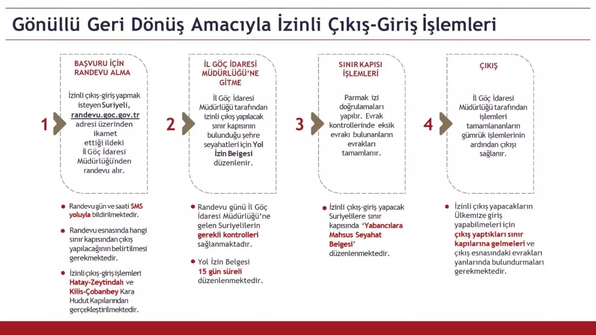 Gönüllü Geri Dönüşler İçin Sınır Kapısı Kapasitesi Artırıldı