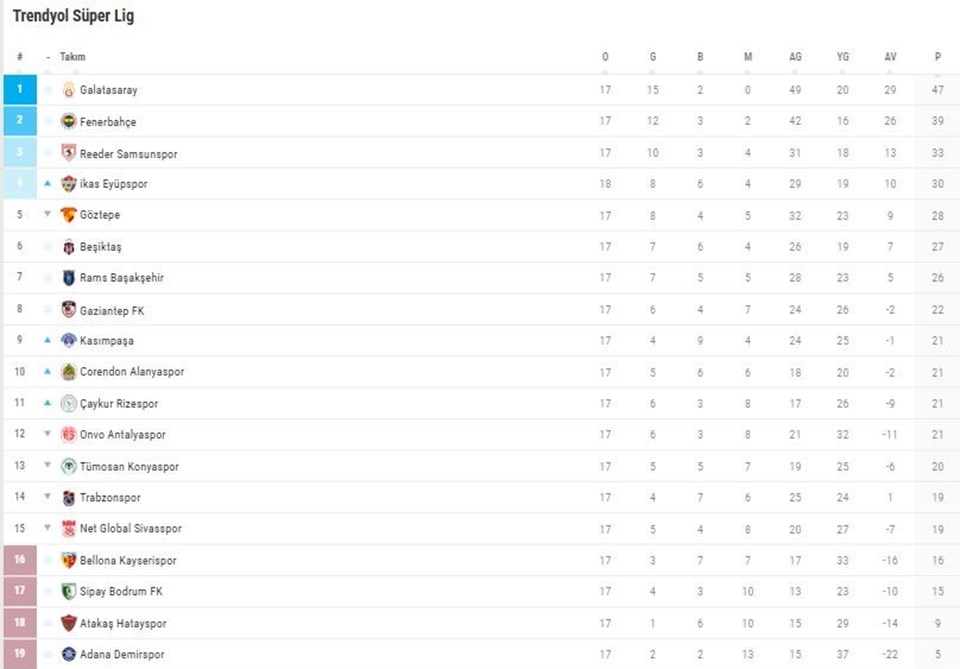 Süper Lig 18. Hafta Sonuçları ve Puan Durumu