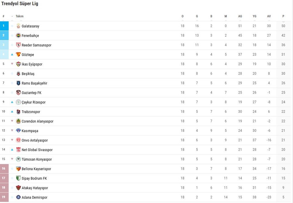 Süper Lig 19. Hafta Puan Durumu ve Sonuçlar