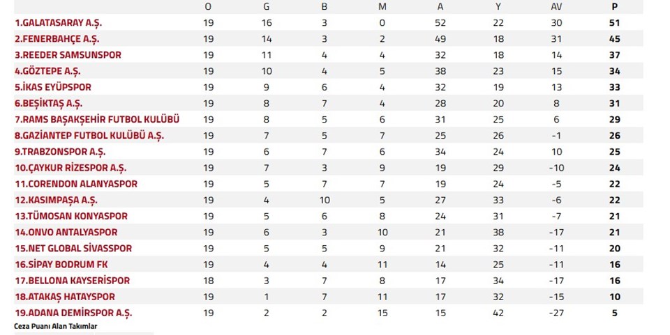 Süper Lig 20. Hafta Sonuçları ve Puan Durumu