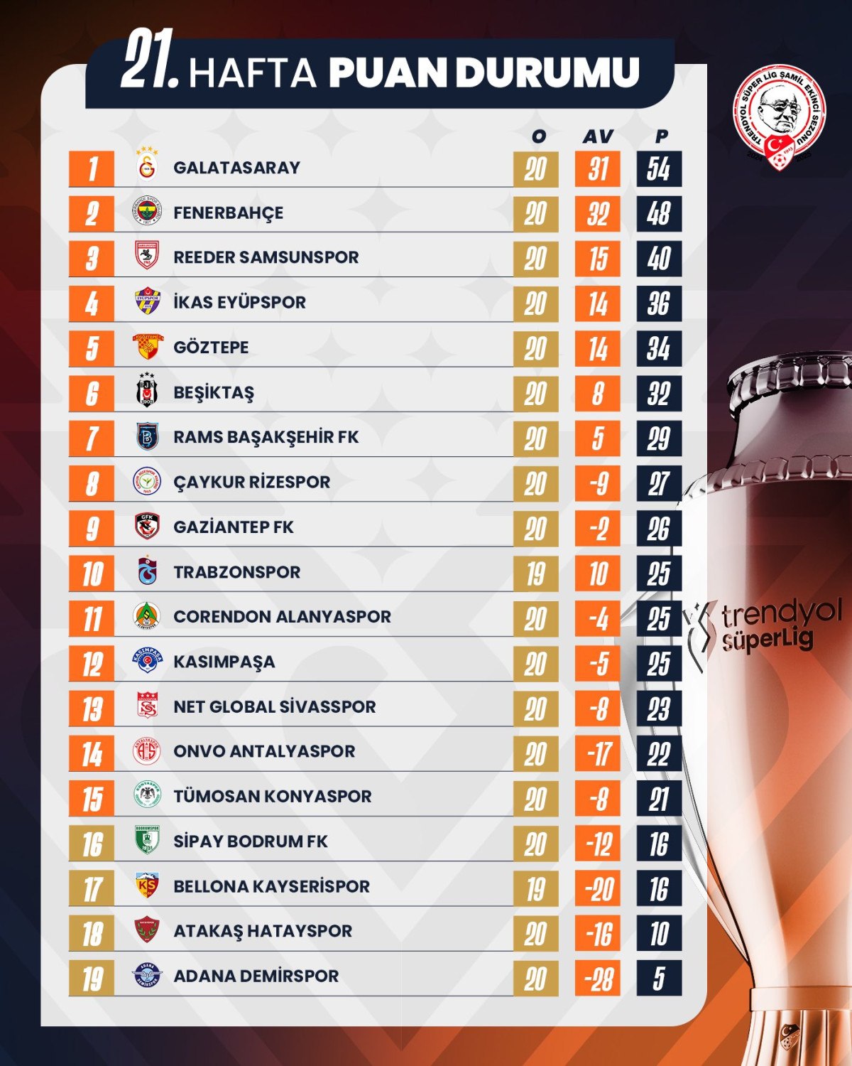 Süper Lig 21. Hafta Sonuçları ve 22. Hafta Fikstürü