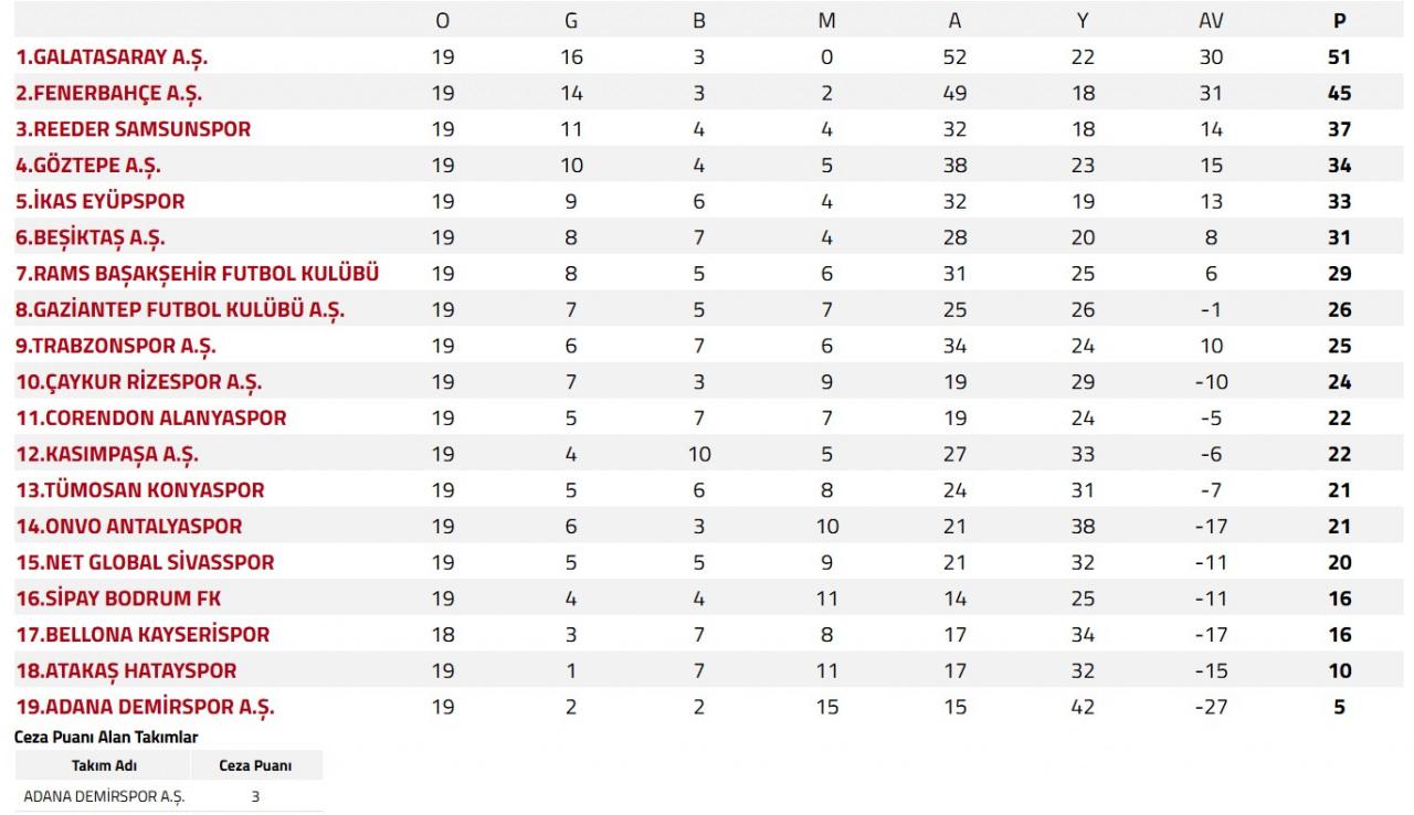 Süper Lig'de 20. Hafta Sonuçları ve Puan Durumu