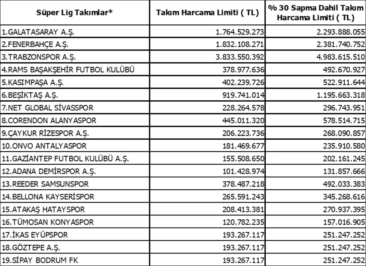 Süper Lig'de Ara Transfer Dönemi Harcama Limitleri Açıklandı