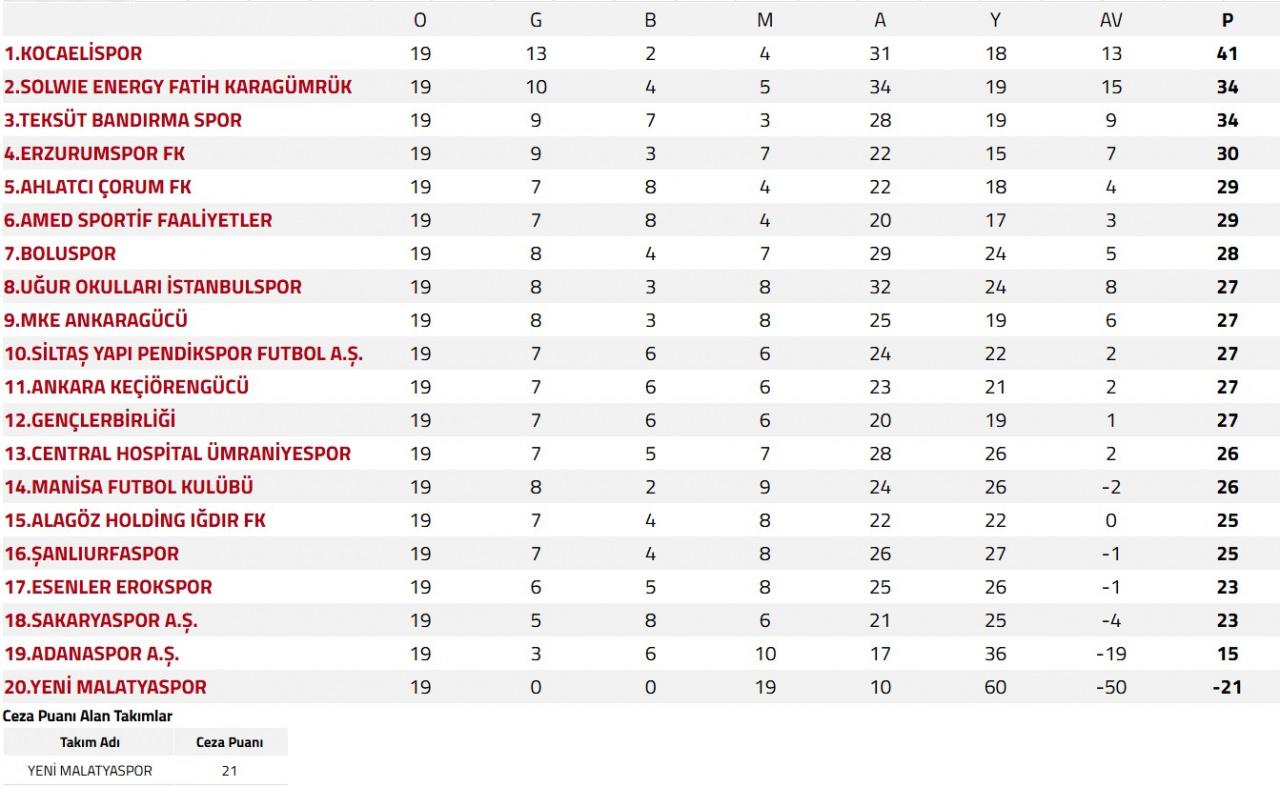 Süper Lig'de İlk Yarının Sonuçları ve Puan Durumu