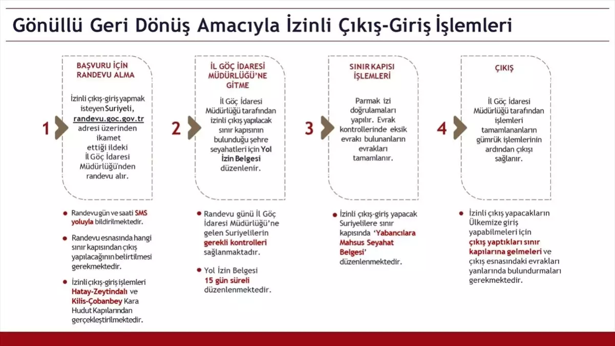 Suriyelilere Gönüllü Geri Dönüş İmkanları ve İşlemleri