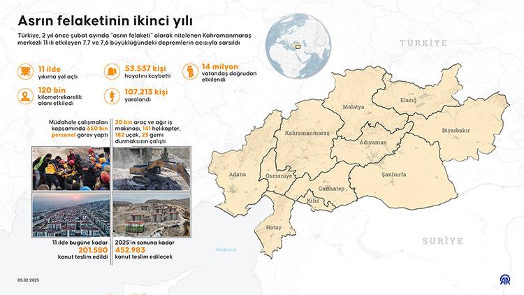 Asrın Felaketinin İkinci Yılı: Türkiye'deki Depremin Etkileri ve Yardım Çalışmaları