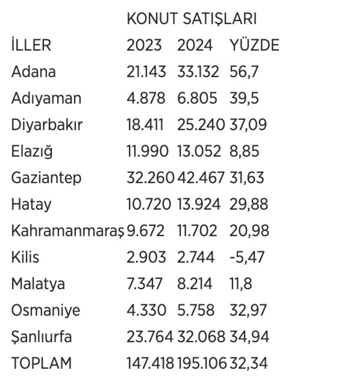 Deprem Bölgesinde Konut Satışları Yükseliyor