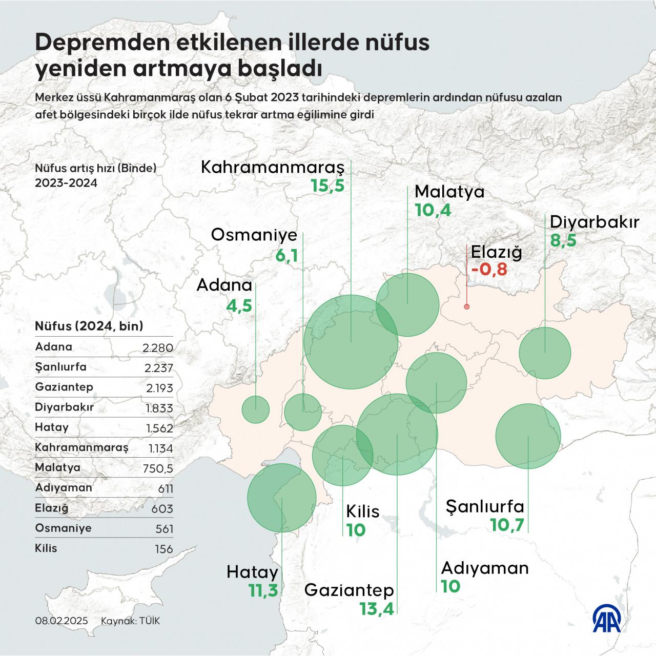 Depremden Etkilenen İllerde Nüfus Artışı