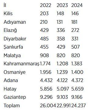 Depremzedelerin İhracatında Toparlanma Süreci