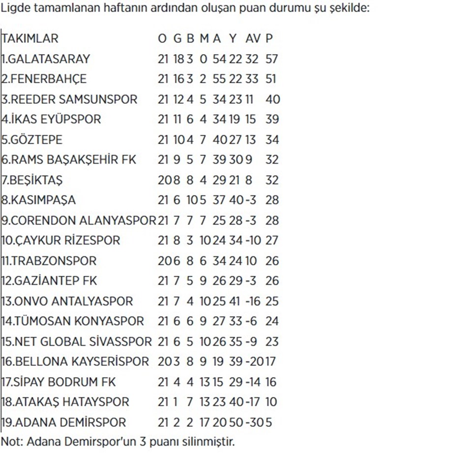 Süper Lig 22. Haftanın Puan Durumu ve Sonuçlar