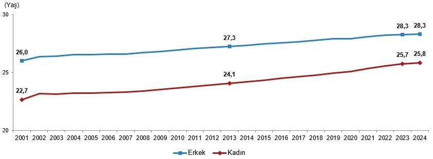 Türkiye'de Evlilik ve Boşanma İstatistikleri: 2024 Verileri