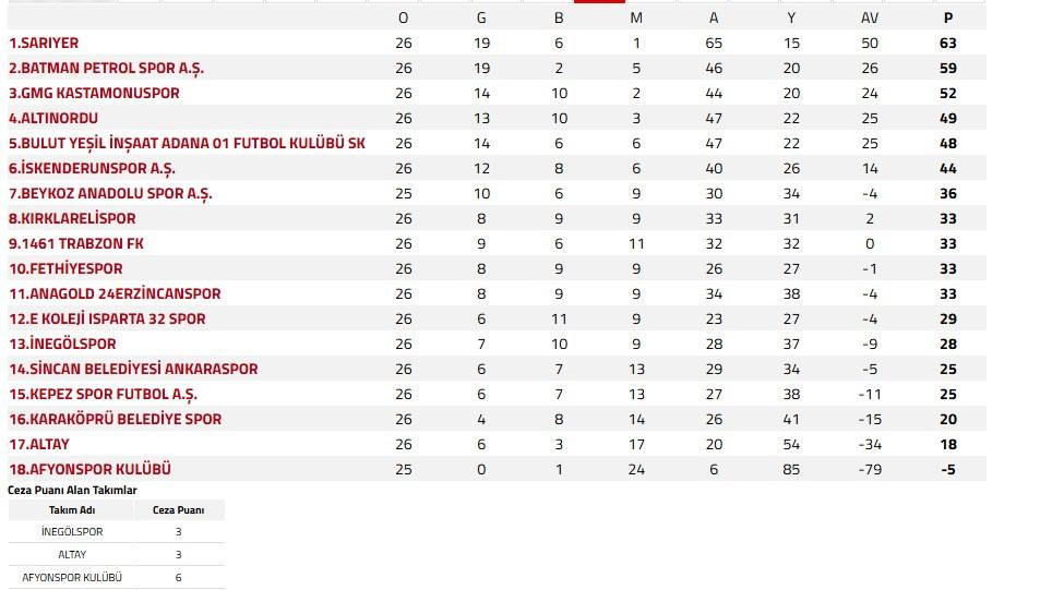 Süper Lig, 1. Lig ve 2. Lig'de Haftanın Maç Sonuçları ve Puan Durumu