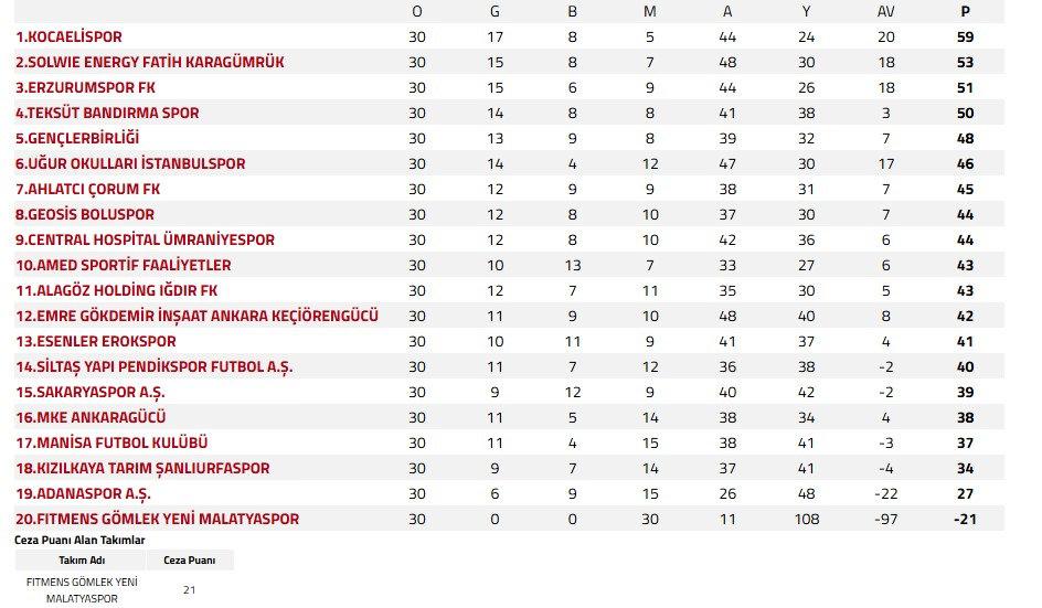 Süper Lig, 1. Lig ve 2. Lig'de Haftanın Maç Sonuçları ve Puan Durumu