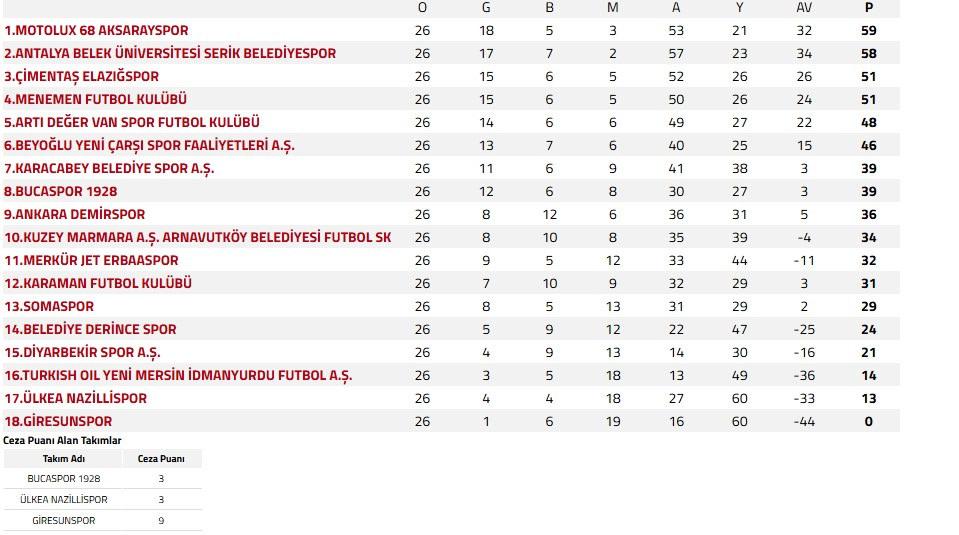 Süper Lig, 1. Lig ve 2. Lig'de Haftanın Maç Sonuçları ve Puan Durumu