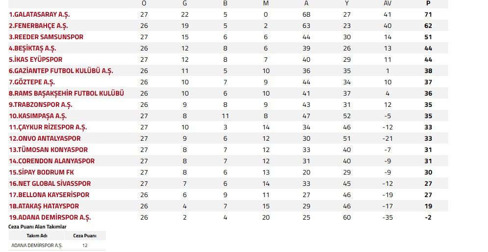 Süper Lig, 1. Lig ve 2. Lig'de Haftanın Maç Sonuçları ve Puan Durumu