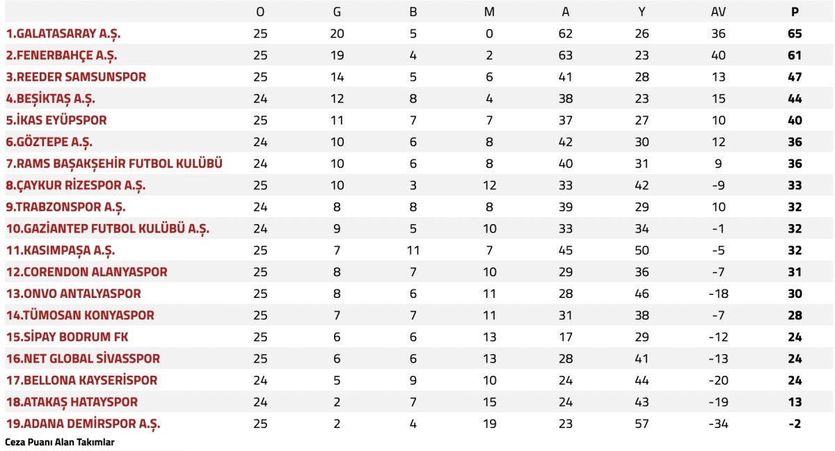 Süper Lig 26. Hafta Maç Sonuçları ve Puan Durumu