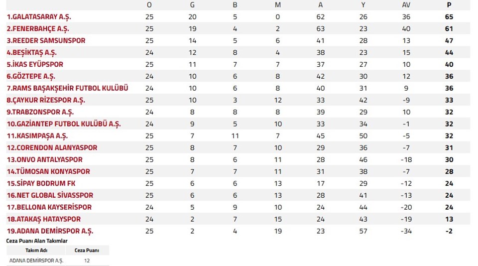 Süper Lig 26. Hafta Puan Durumu ve Maç Sonuçları