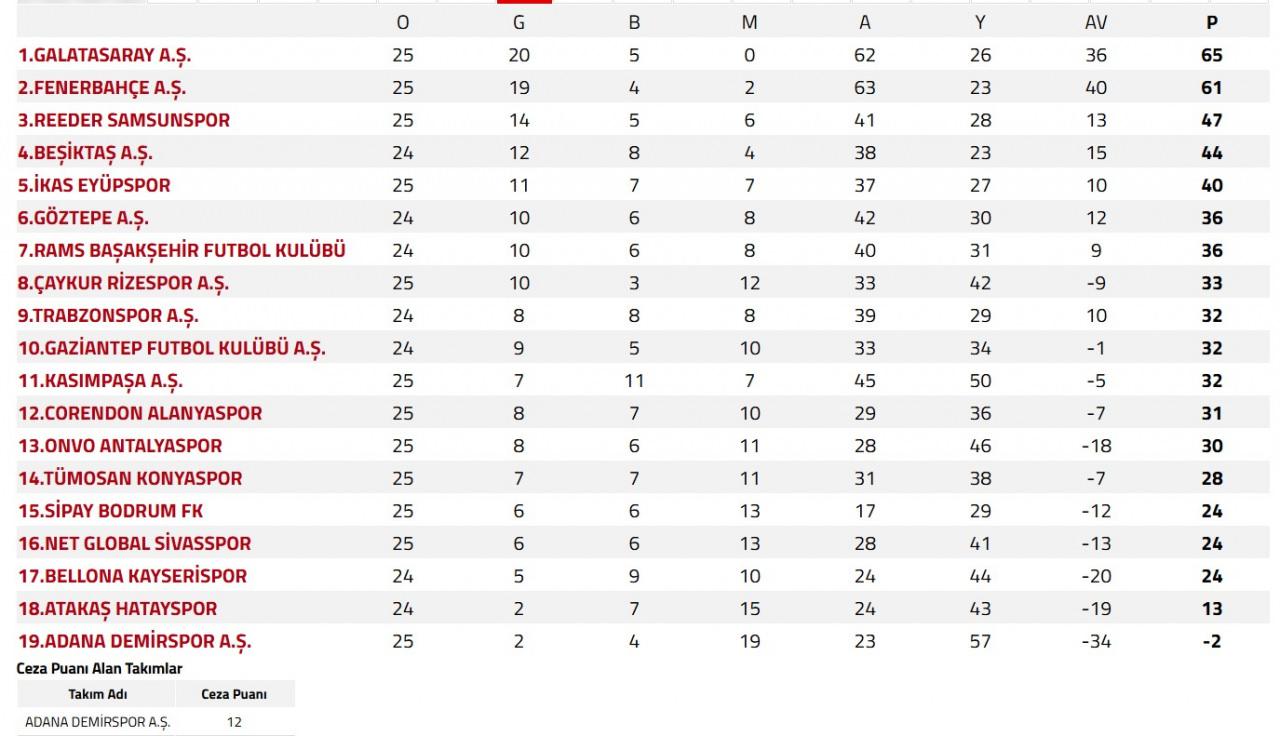 Trendyol Süper Lig 26. Hafta Sonuçları ve Puan Durumu