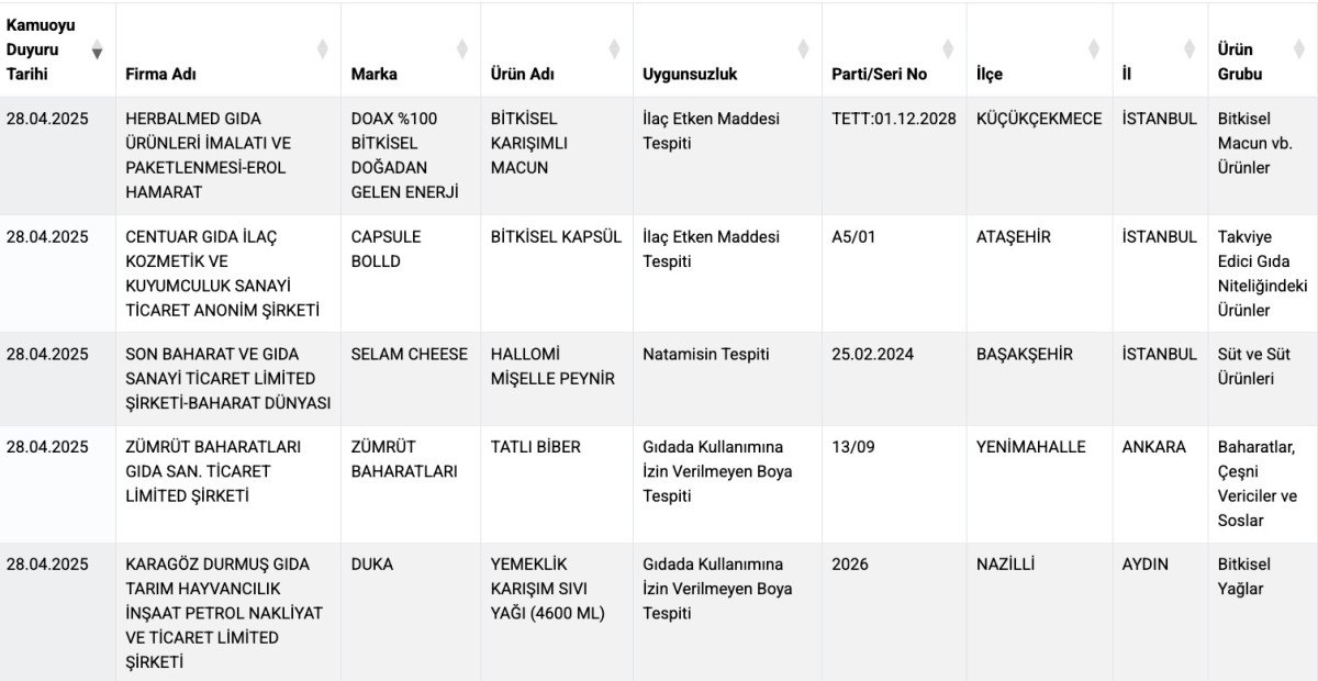 Sağlığı Tehlikeye Atan Ürün Listesine 86 Yeni Ürün Daha Eklendi