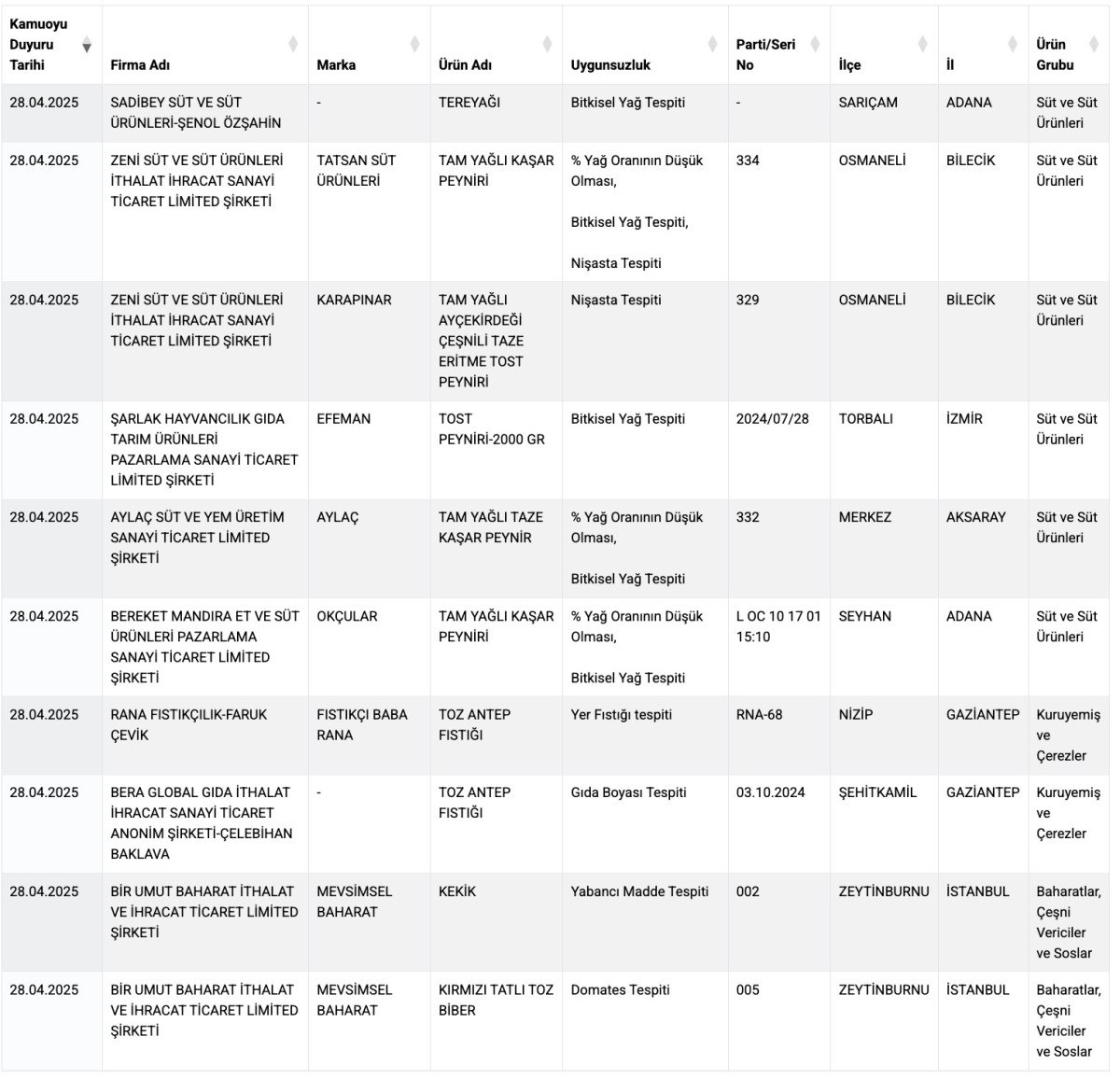 Sağlığı Tehlikeye Atan Ürün Listesine 86 Yeni Ürün Daha Eklendi