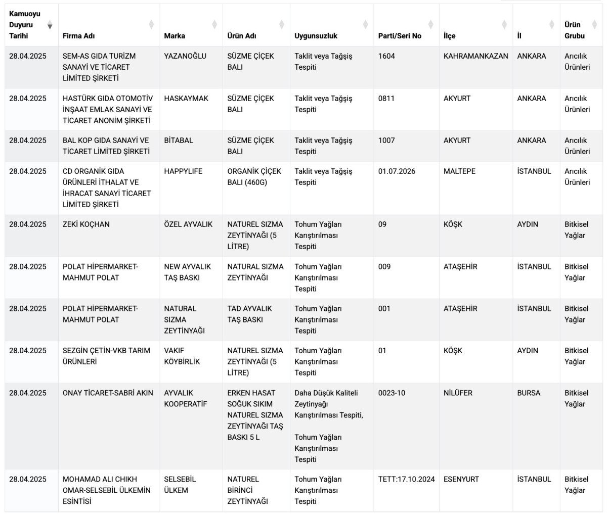 Sağlığı Tehlikeye Atan Ürün Listesine 86 Yeni Ürün Daha Eklendi