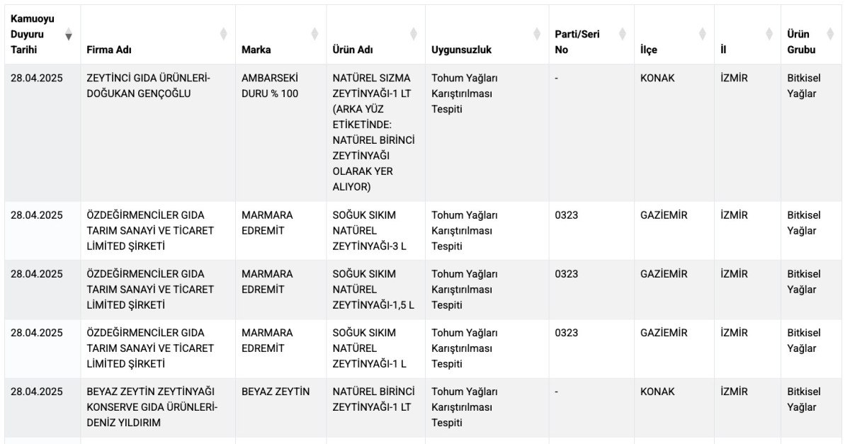 Sağlığı Tehlikeye Atan Ürün Listesine 86 Yeni Ürün Daha Eklendi