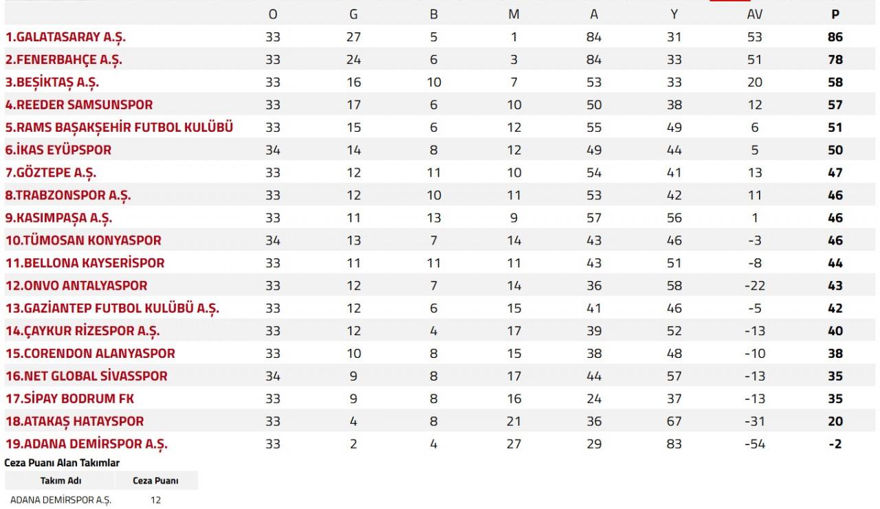 Şampiyonluğa Bir Adım Kaldı! Nefes Kesen Yarışta Puan Durumu
