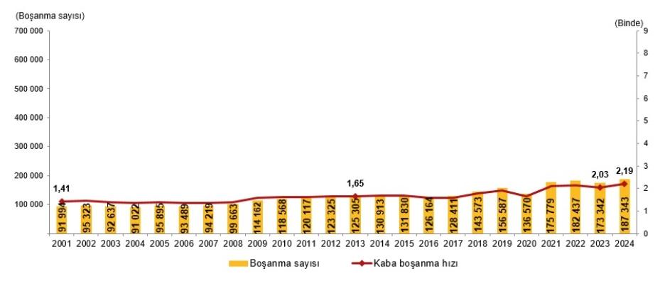Türkiye'deki Evlenme ve Boşanma Rakamları Tehlikesi