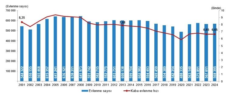 Türkiye'deki Evlenme ve Boşanma Rakamları Tehlikeyi Gözler Önüne Serdi