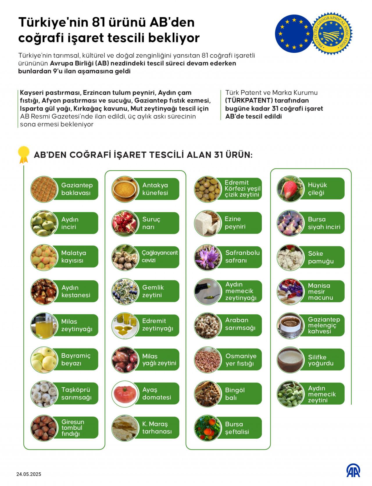 Türkiye'nin 81 ürünü AB'den coğrafi işaret tescili bekliyor