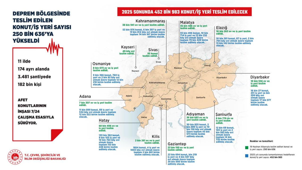 Asrın inşa seferberliği sürüyor! Bakan Kurum: Teslimatta 250 bini geçtik