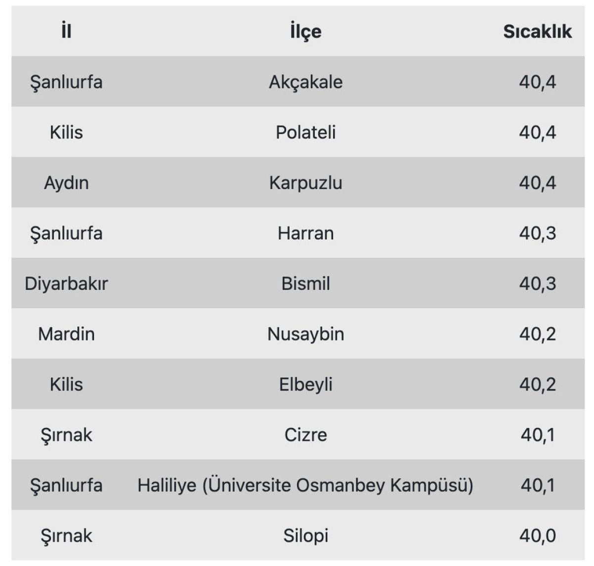 Güneydoğu kavruluyor: Sıcaklıklar 40 dereceyi aştı