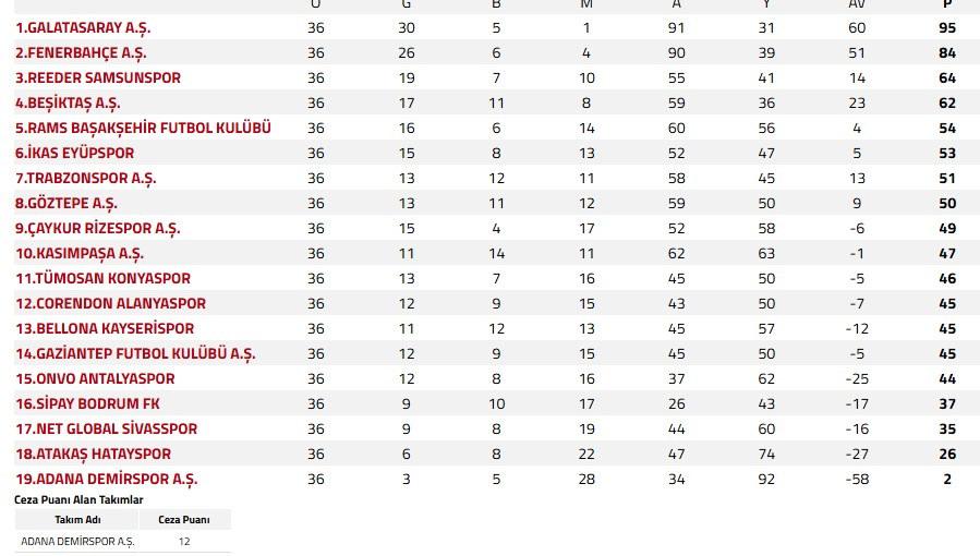 Süper Lig sona erdi! İşte sonuçlar ve son puan durumu
